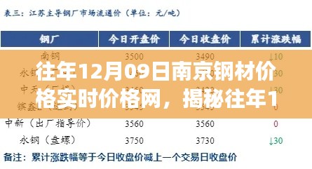 揭秘往年12月09日南京钢材市场风云,实时价格一网打尽!