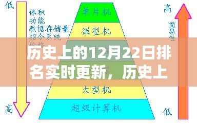 历史上的12月22日,实时更新排名及其多维度探讨